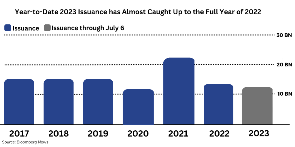 Year-to-Date 2023 Issuance comparison